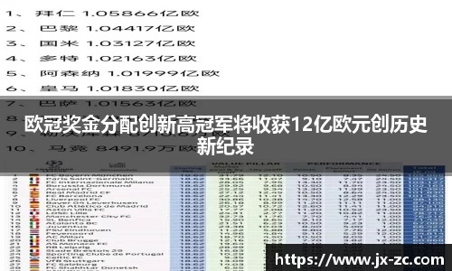 欧冠奖金分配创新高冠军将收获12亿欧元创历史新纪录